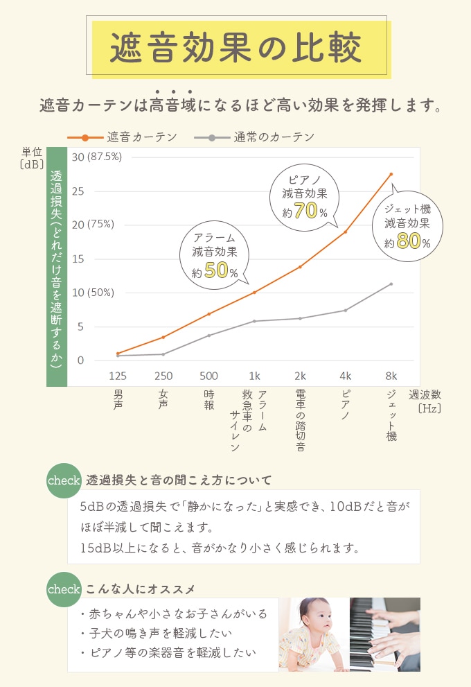 遮音効果の比較